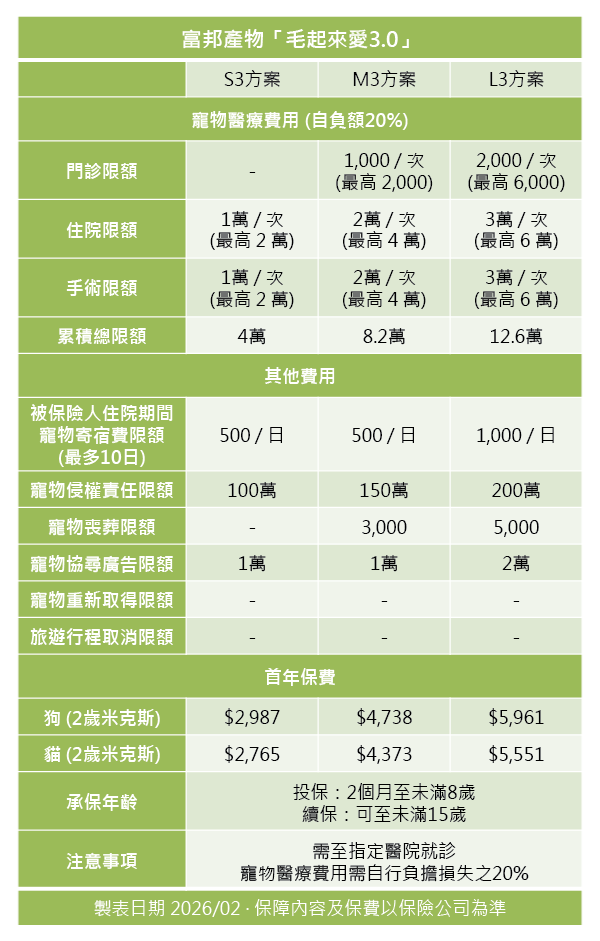 富邦產物寵物險方案分析