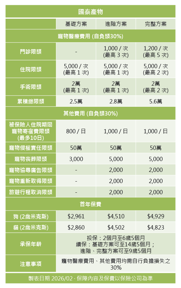 國泰產物寵物險方案分析