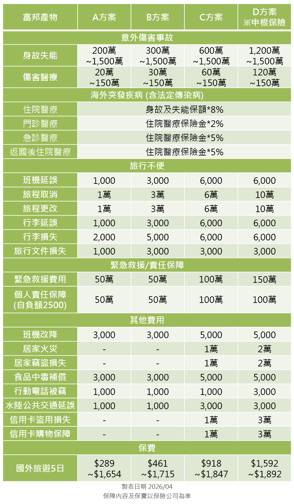 富邦產物旅平險方案分析