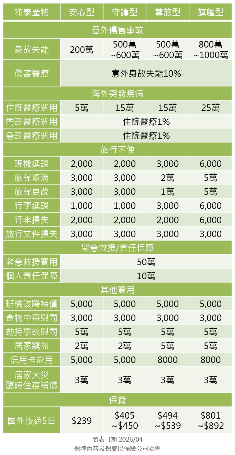 和泰產物旅平險方案分析