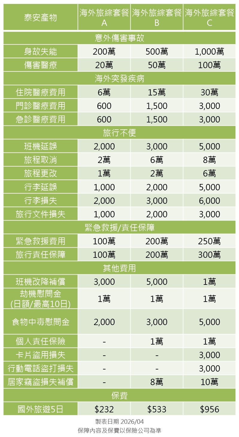 泰安產物旅平險方案分析
