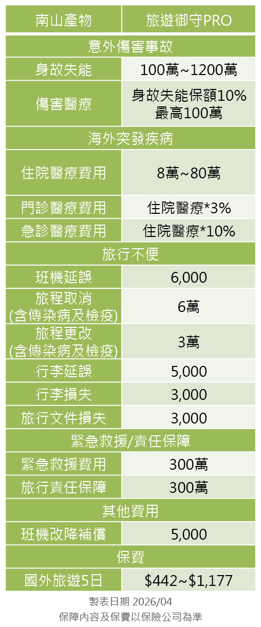 南山產物旅平險方案分析