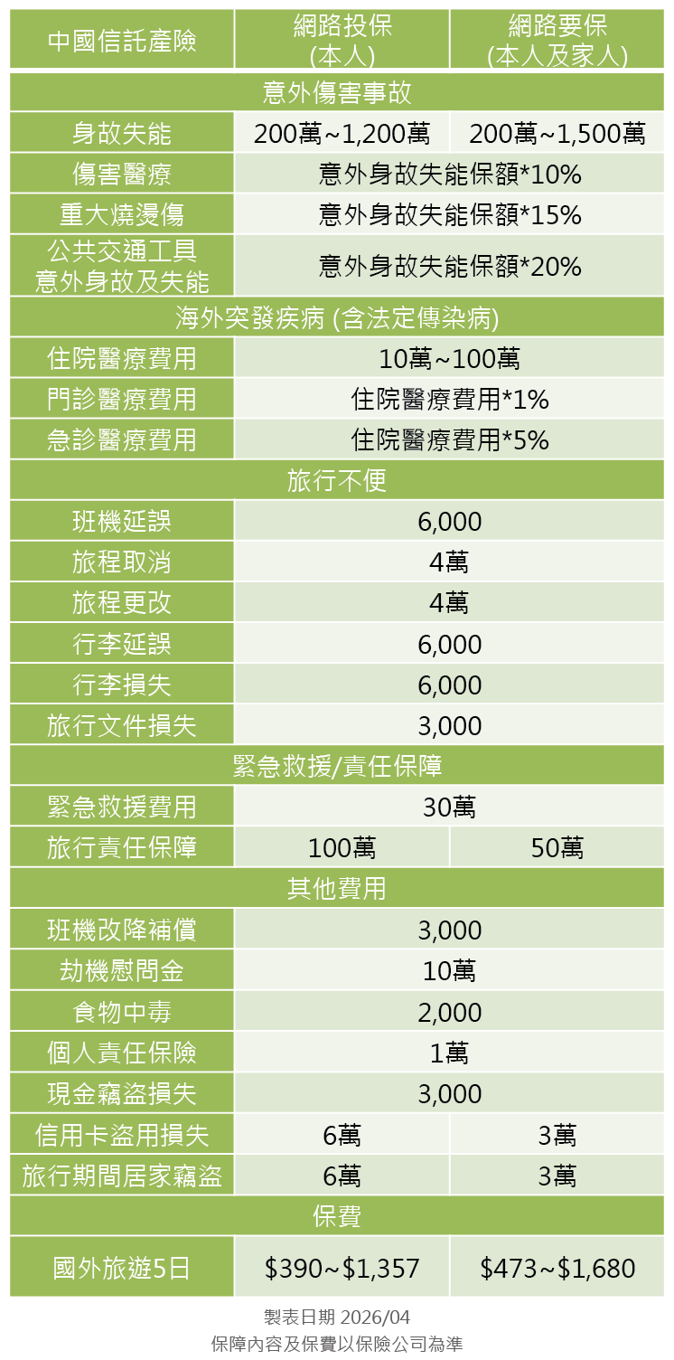 中國信託產物旅平險方案分析